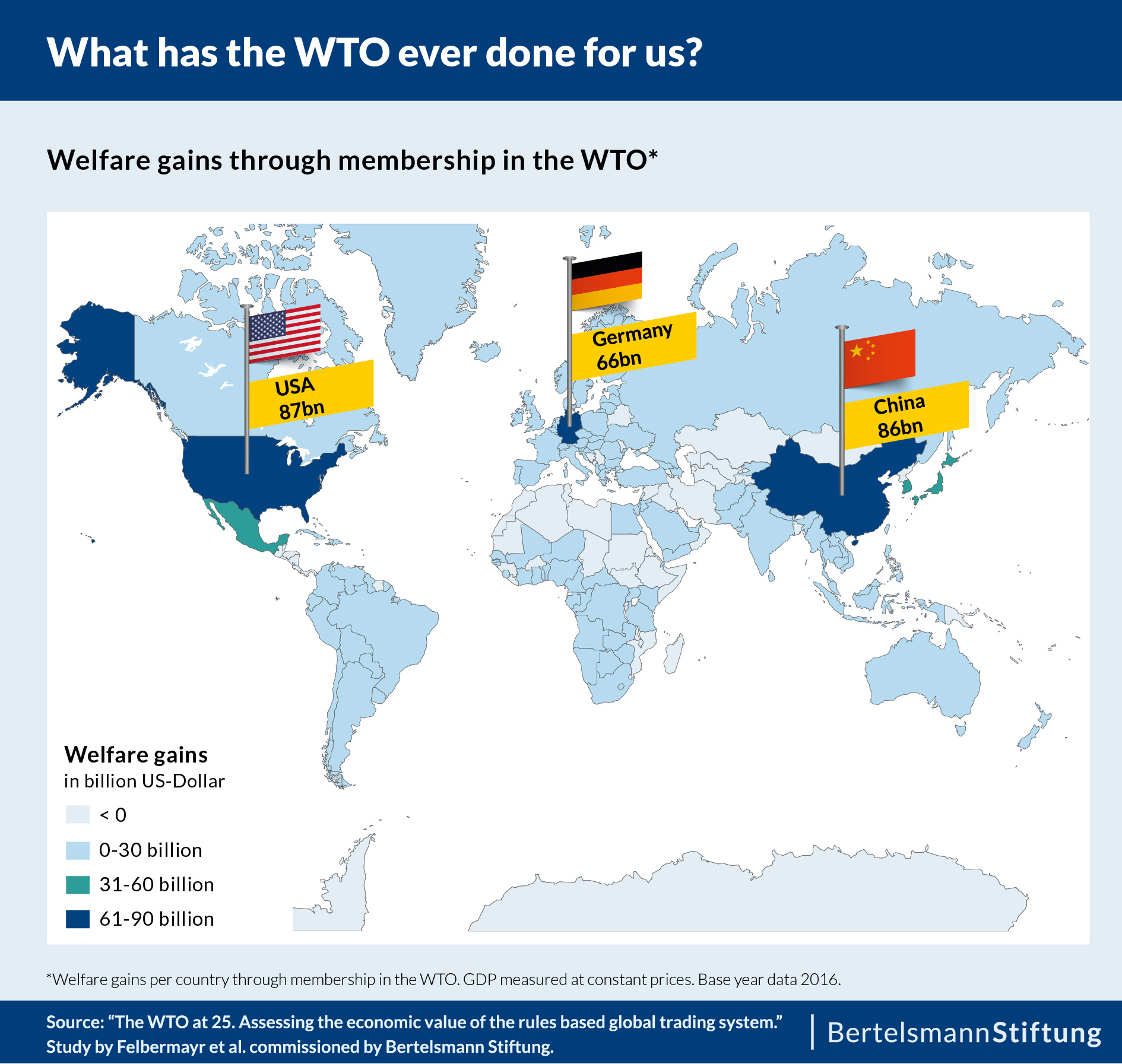 The USA, China and Germany benefit the most from the WTO, but also most other countries experience welfare gains through their WTO membership.